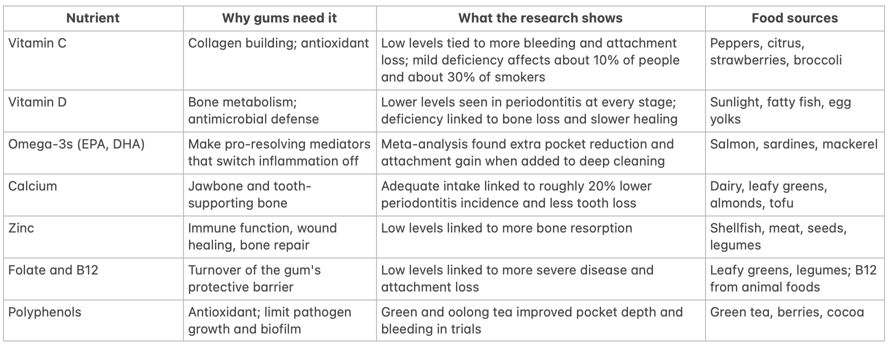 Best Diet for Gum Disease: Feeding the Oral Microbiome